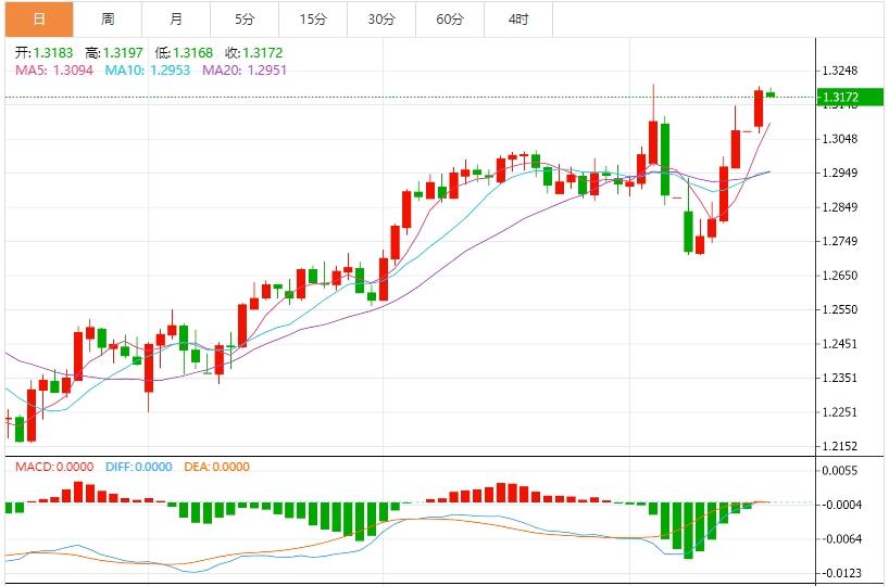 The dollar attempts to rebound from years lows, markets wait for heavy U.S. data(图3)