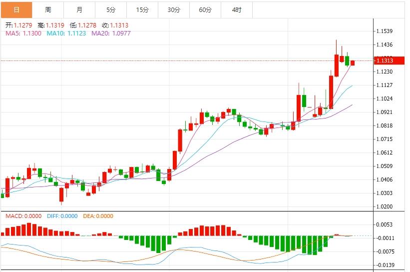 The US dollar index fluctuates below the 100 mark, and the market pays attention to the initial data of the US(图2)