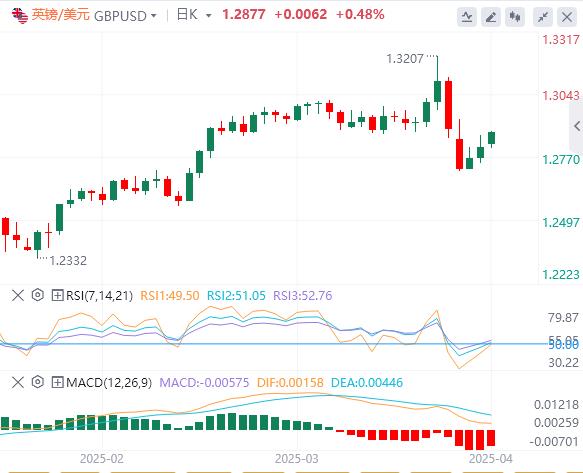 US dollar is difficult to continue rebounding, US CPI data will reveal a decline in inflation in March(图2)