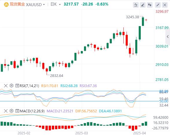 The United States once suspended tariffs on some goods, and the US dollar fell below the 100 mark(图4)