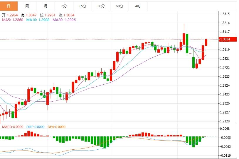 Dollar collapses safe-haven currencies soar, pay attention to Fed officials speeches this week(图3)