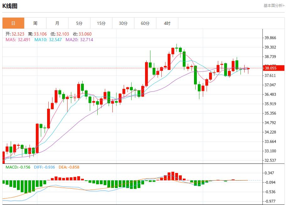 Japanese bond yields approached a new high, analysis of short-term trends of spot gold, silver, crude oil and foreign exchange on August 19(图4)