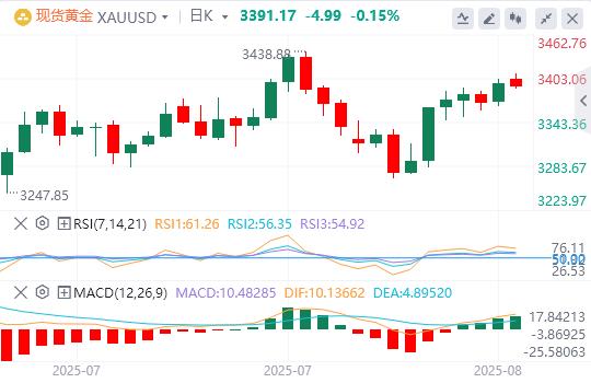 美对等关税正式生效，美元指数在98美元附近徘徊(图4)