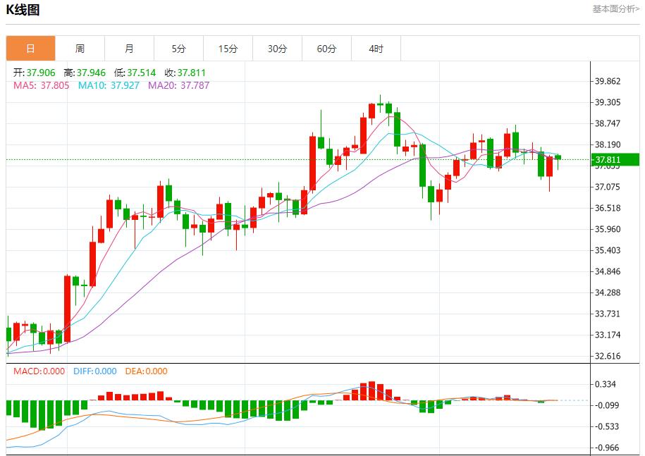 European and American trade agreement locked, analysis of short-term trends of spot gold, silver, crude oil and foreign exchange on August 21(图4)
