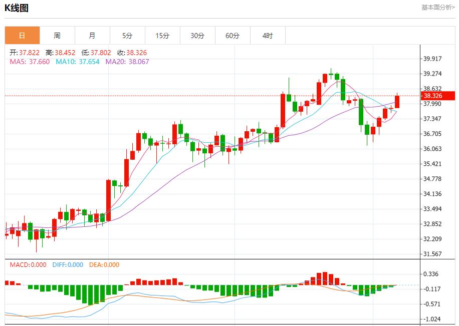 Global stock market storm is fy.xmxmxm.cning, analysis of short-term trends of spot gold, silver, crude oil and foreign exchange on August 7(图4)