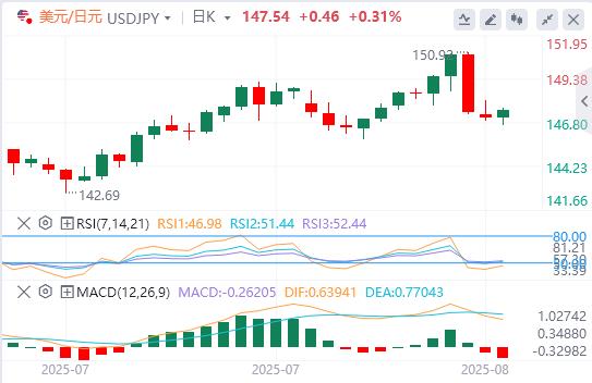 La scommessa della Federal Reserve sui tagli ai tassi di interesse stimola il mondo! Mercato calmo prima del rilascio di dati di fascia media negli Stati Uniti(图1)