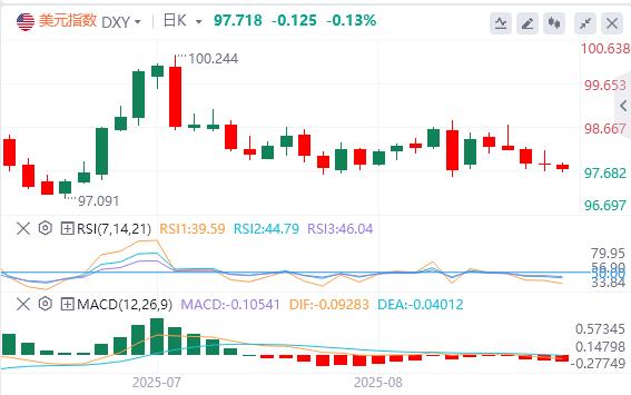 Expectations of interest rate cuts in September are solid! The US dollar is testing key support again. Will non-farmers end the bulls and bears tug-of-war this week?(图1)