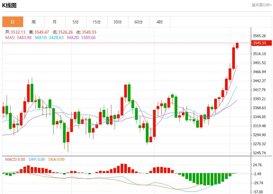 The delay in the UK budget caused market panic, analysis of short-term trends of spot gold, silver, crude oil and foreign exchange on September 3(图3)