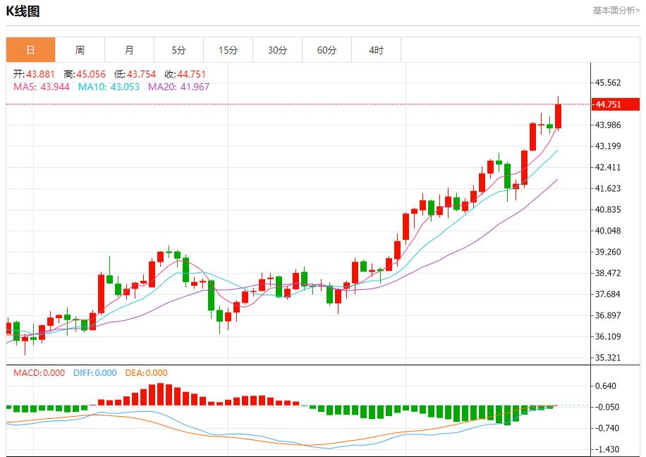 The euro zone bond market is confused, analysis of short-term trends of spot gold, silver, crude oil and foreign exchange on September 25(图4)