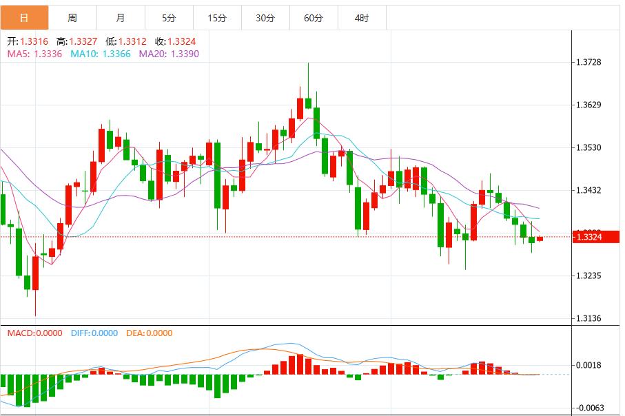 Dollar bearish momentum builds ahead of Fed decision(图1)