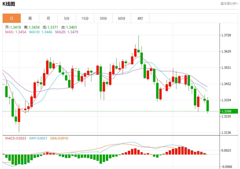 Divergence of global government bond yields, analysis of short-term trends of spot gold, silver, crude oil and foreign exchange on October 14(图2)