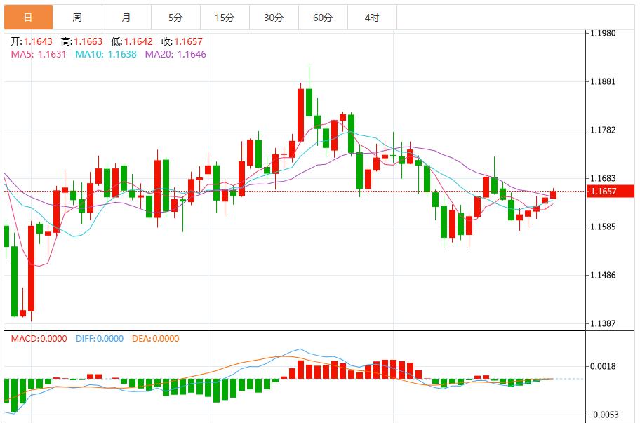 Dollar bearish momentum builds ahead of Fed decision(图2)