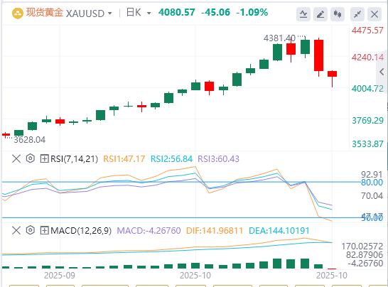 美元指数创六日新高，黄金遭多年来最大单日跌幅(图4)