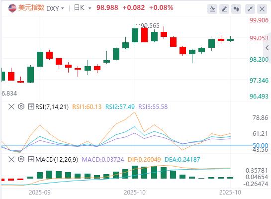 英国9月CPI不及预期！降息预期升温镑美续跌(图1)