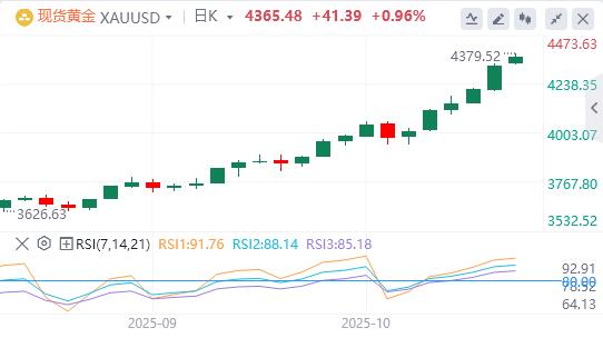 La voce della colomba della Fed si fa sempre più forte e il credito bancario negli Stati Uniti è in forte espansione(图4)