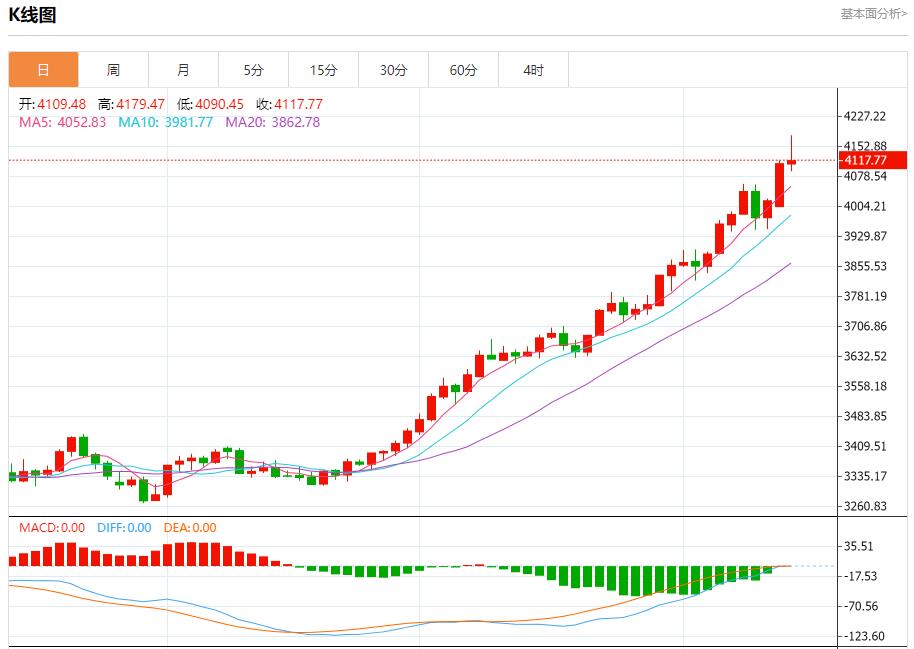 Divergence of global government bond yields, analysis of short-term trends of spot gold, silver, crude oil and foreign exchange on October 14(图3)
