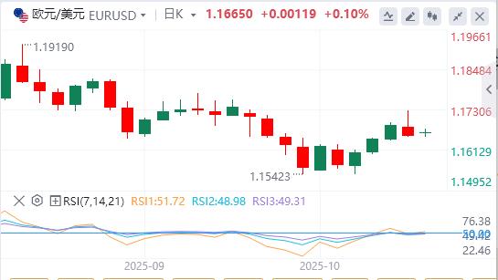 Il dollaro si indebolisce mentre le tensioni fy.xmxmxm.cnmerciali tra Stati Uniti e Cina si allentano(图1)