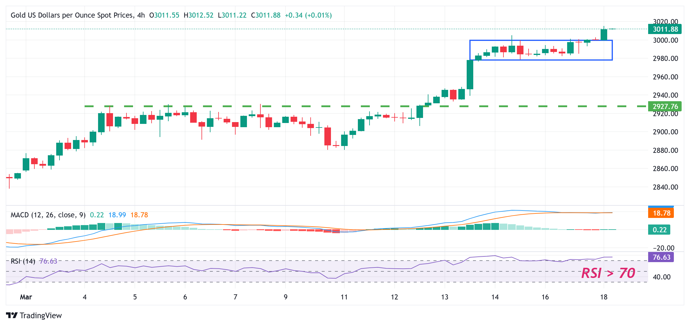 Цены на золото поднялись выше $3000, достигнув нового исторического максимума и 