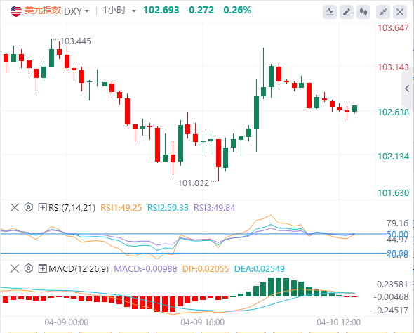 经济阴云笼罩美元前景，今晚CPI或难改格局？